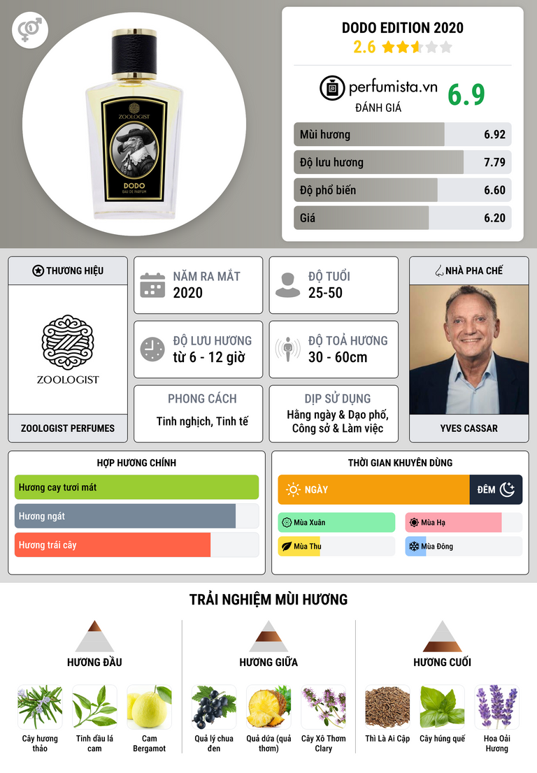Thông tin chi tiết Dodo Edition 2020