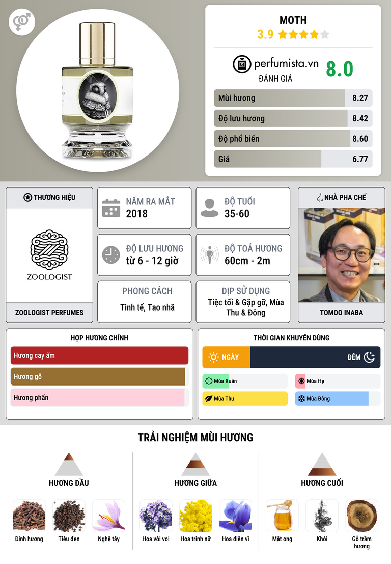 Thông tin chi tiết Moth