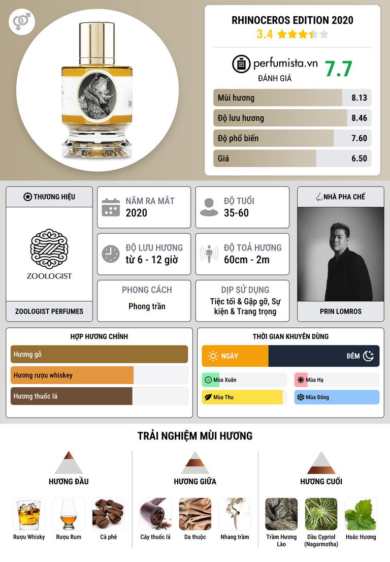 Thông tin chi tiết Rhinoceros Edition 2020