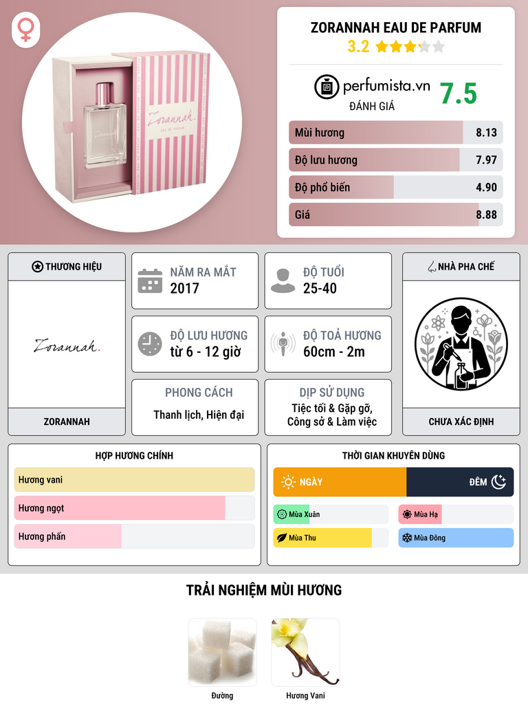 Thông tin chi tiết Zorannah Eau de Parfum