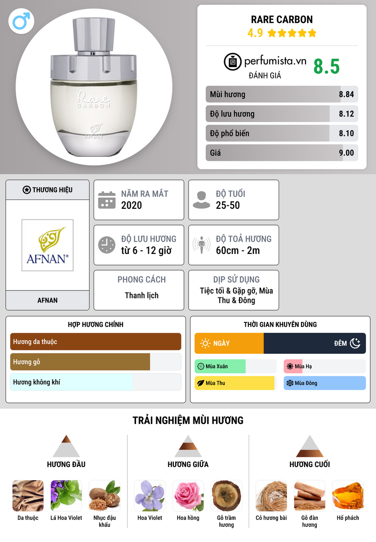 Thông tin chi tiết Rare Carbon