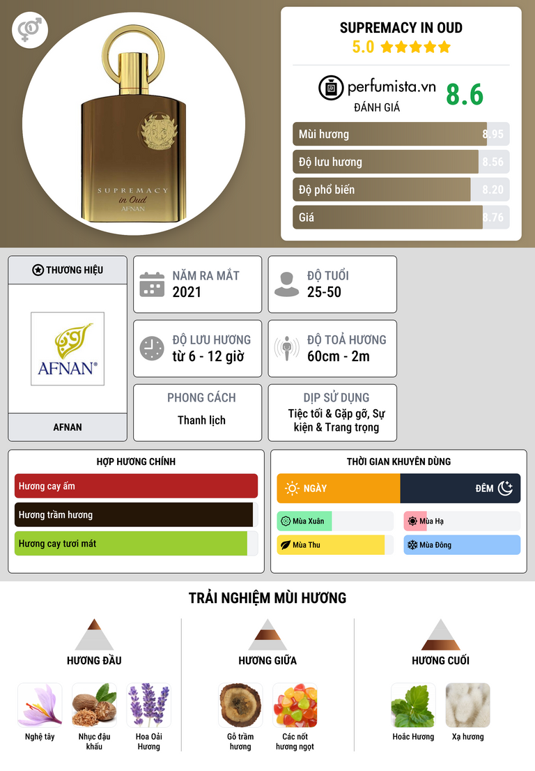 Thông tin chi tiết Supremacy in Oud