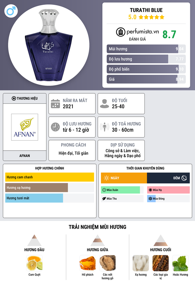 Thông tin chi tiết Turathi Blue
