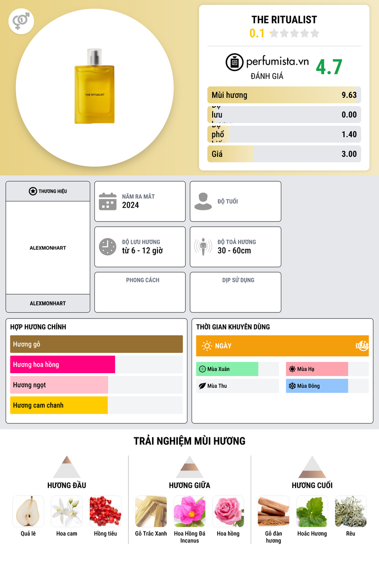 Thông tin chi tiết The Ritualist