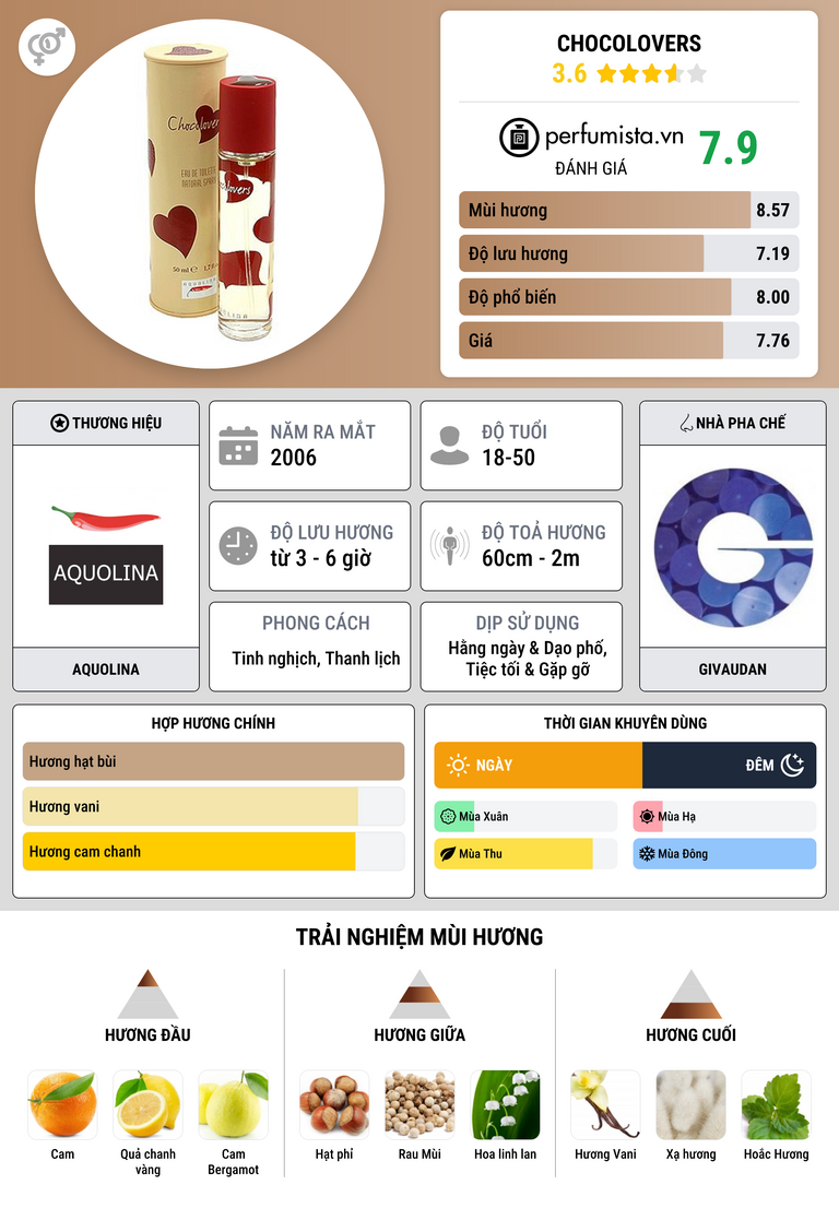 Thông tin chi tiết Chocolovers