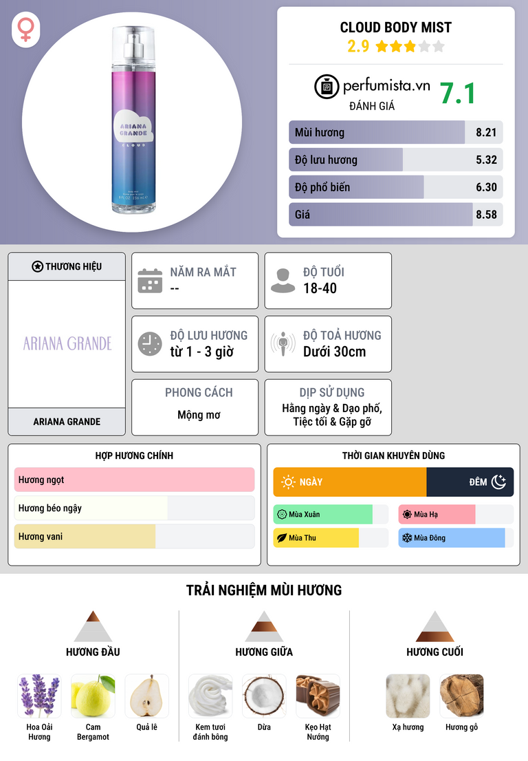 Thông tin chi tiết Cloud Body Mist