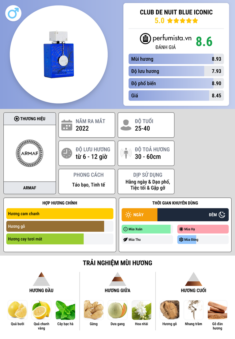 Thông tin chi tiết Club de Nuit Blue Iconic