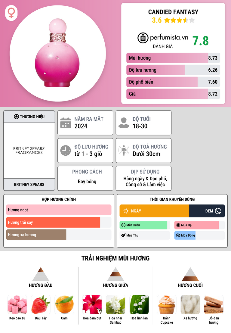 Thông tin chi tiết Candied Fantasy