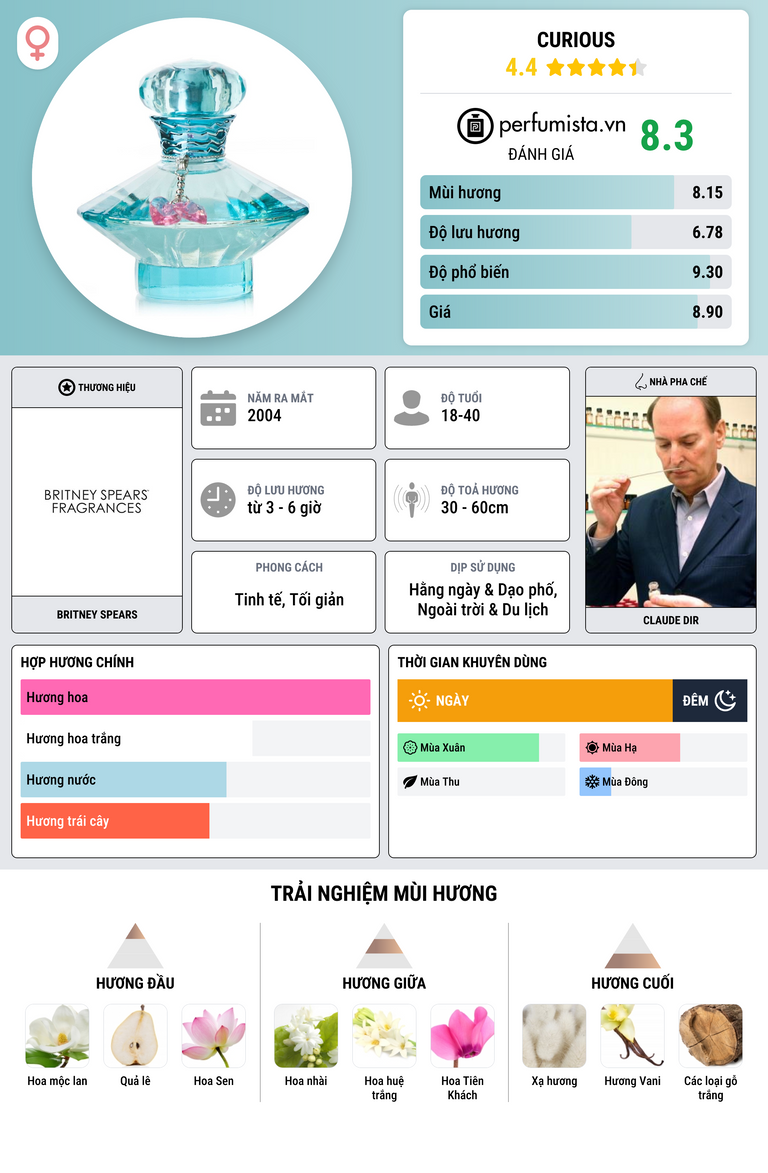 Thông tin chi tiết Curious