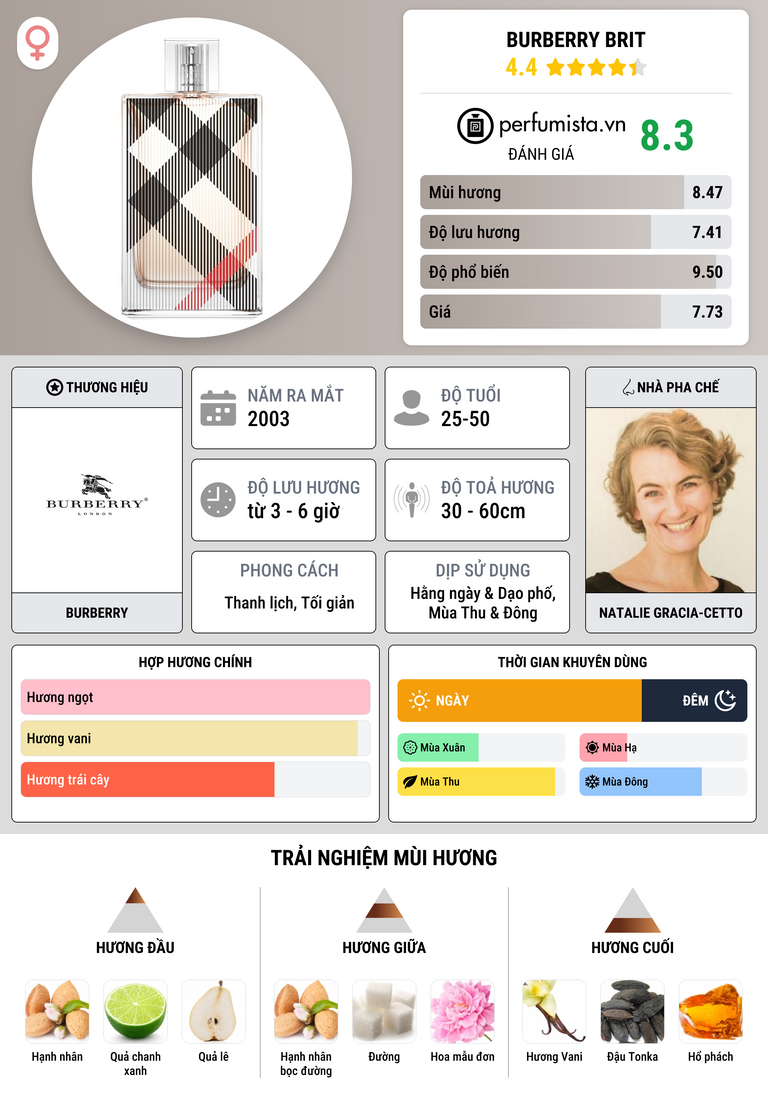Thông tin chi tiết Burberry Brit