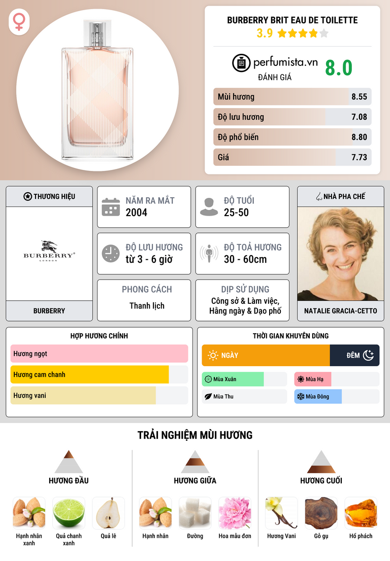 Thông tin chi tiết Burberry Brit Eau de Toilette