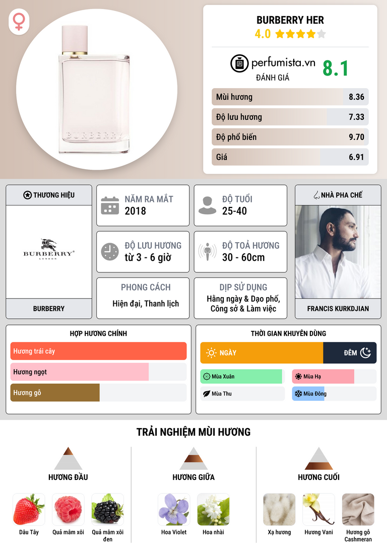 Thông tin chi tiết Burberry Her
