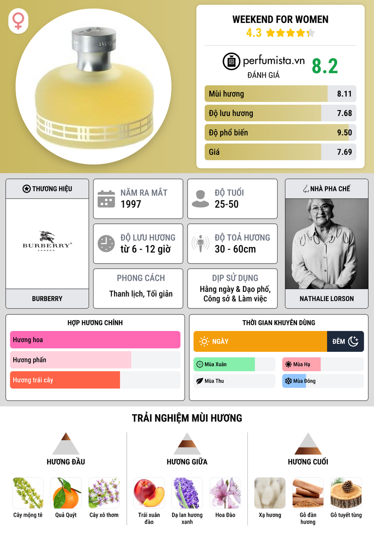 Thông tin chi tiết Weekend for Women