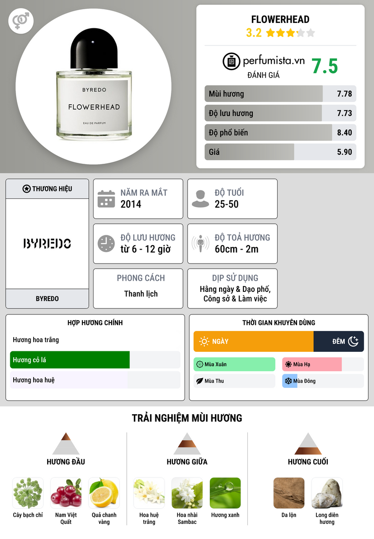 Thông tin chi tiết Flowerhead