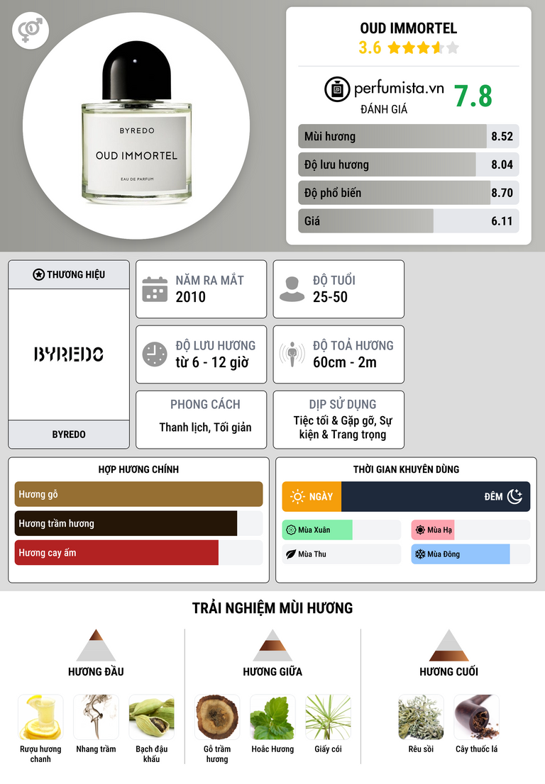 Thông tin chi tiết Oud Immortel