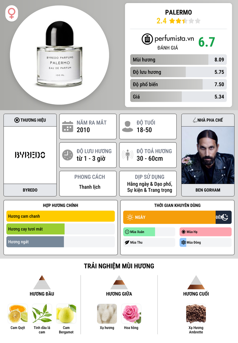 Thông tin chi tiết Palermo