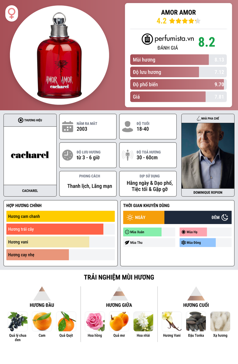 Thông tin chi tiết Amor Amor