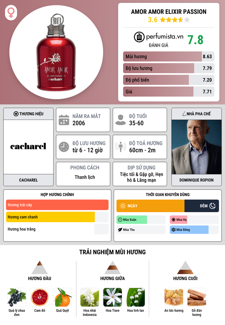 Thông tin chi tiết Amor Amor Elixir Passion