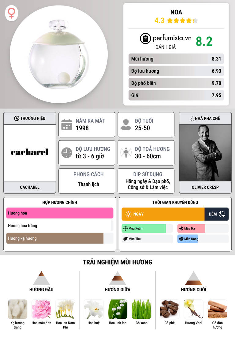 Thông tin chi tiết Noa