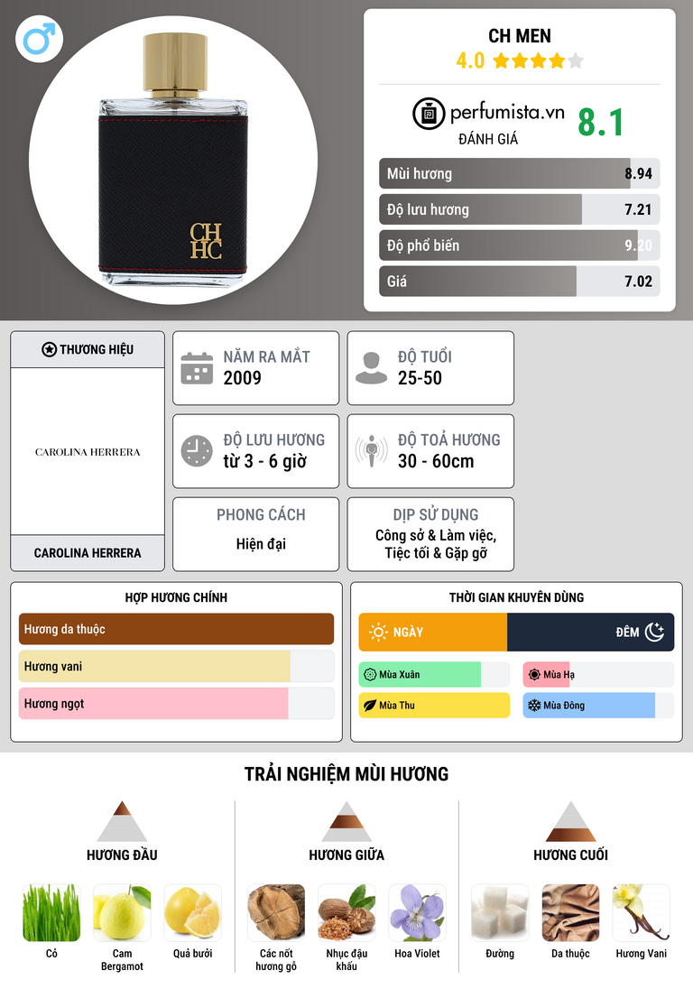 Thông tin chi tiết CH Men