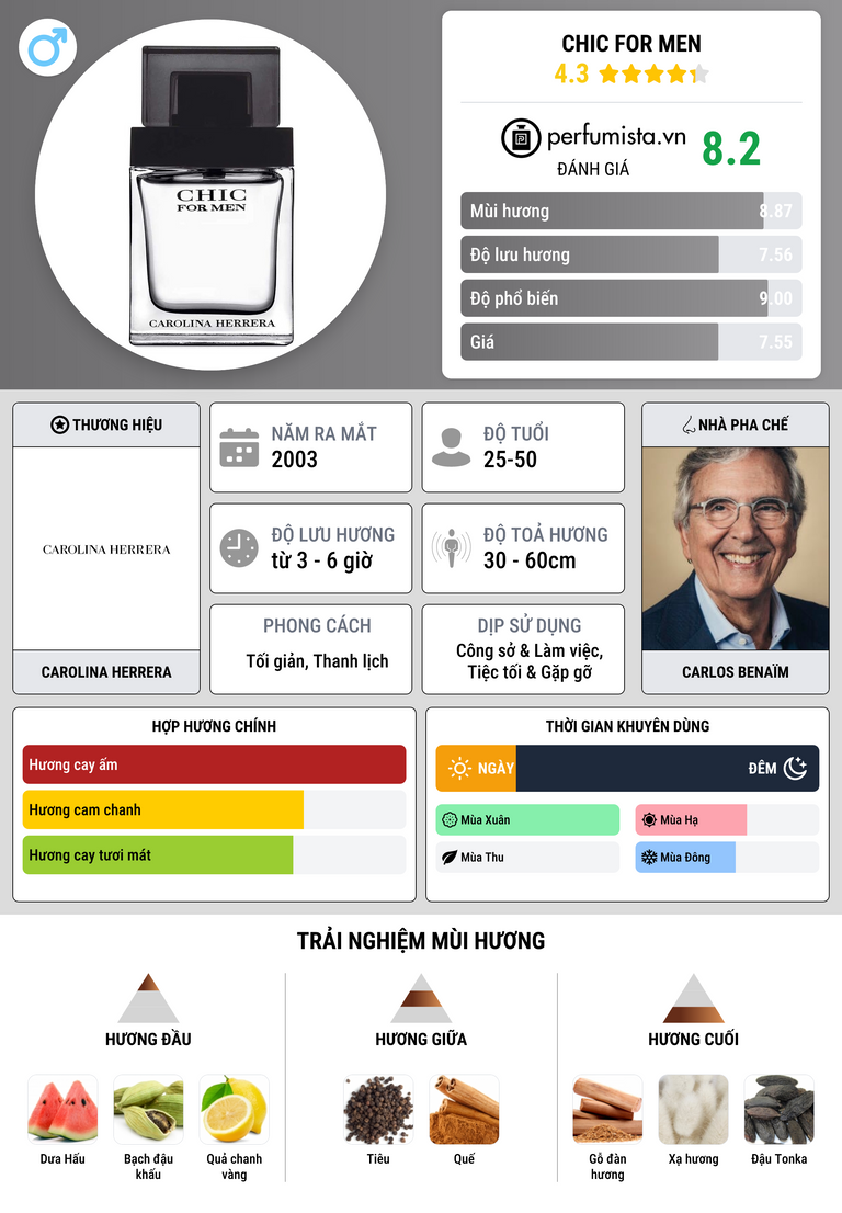 Thông tin chi tiết Chic For Men