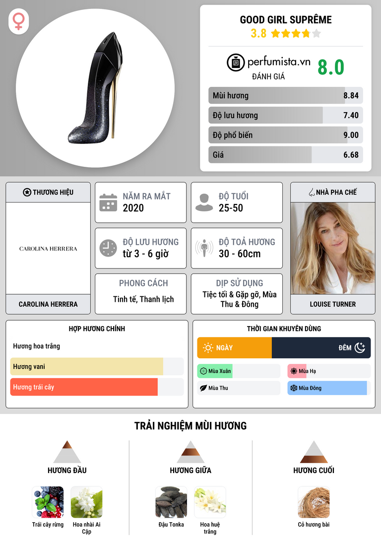 Thông tin chi tiết Good Girl Suprême