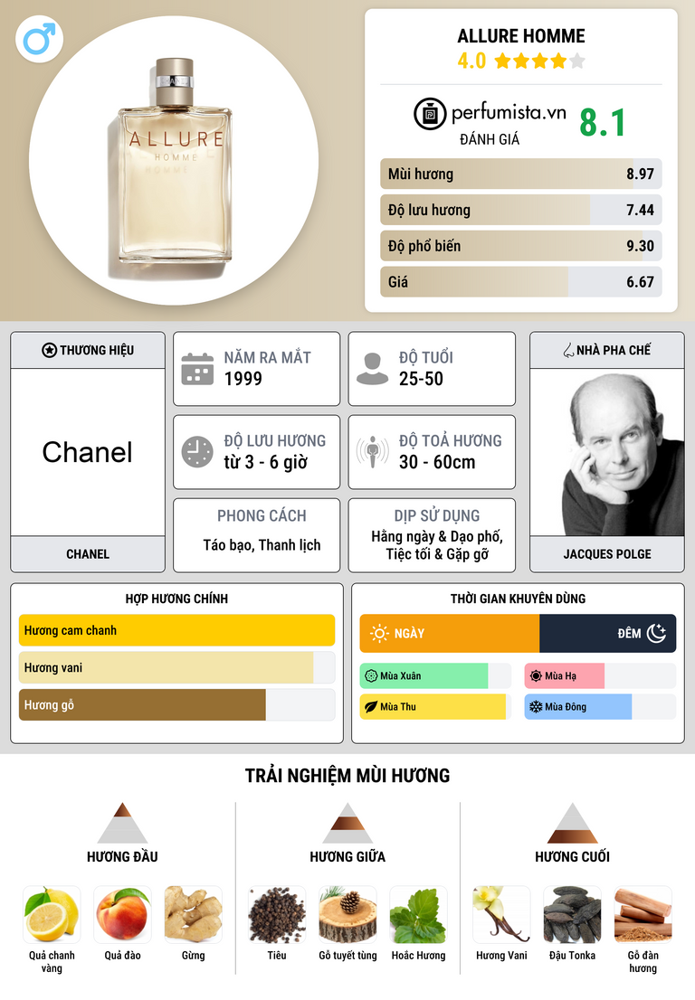 Thông tin chi tiết Allure Homme