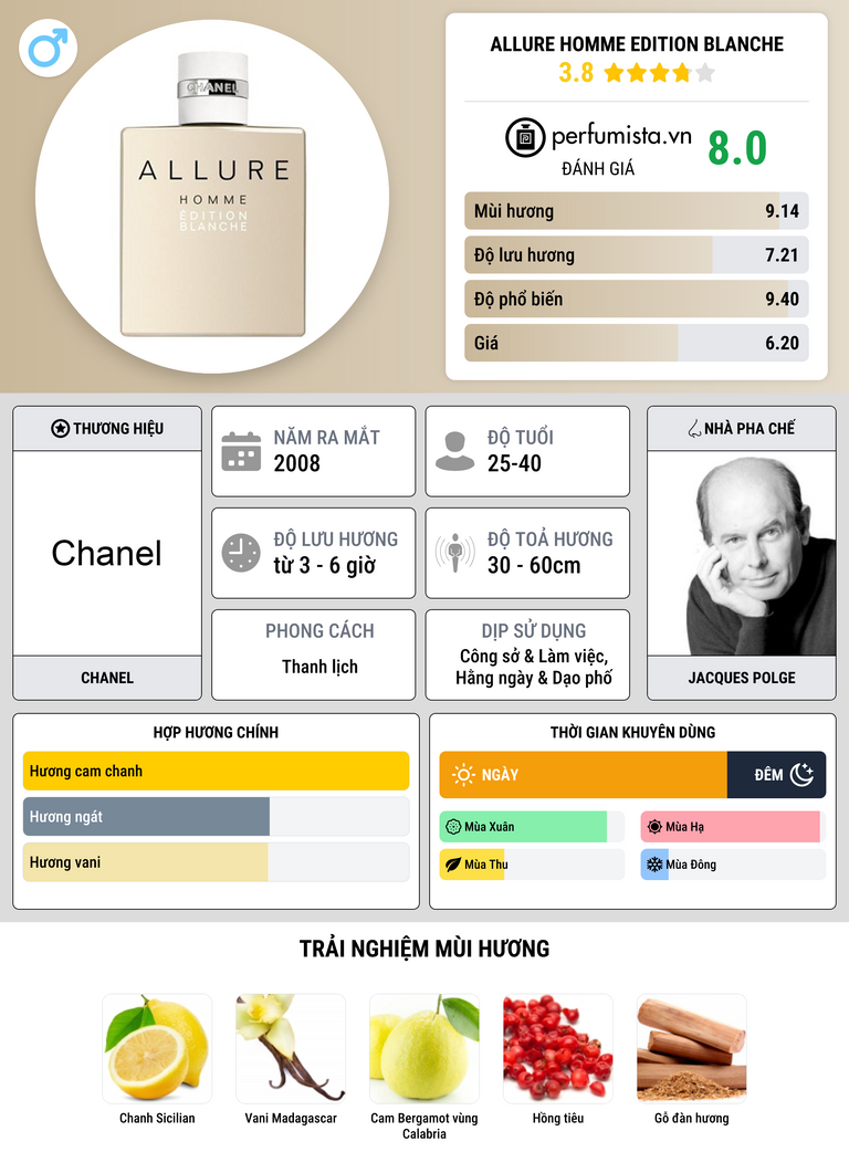Thông tin chi tiết Allure Homme Edition Blanche