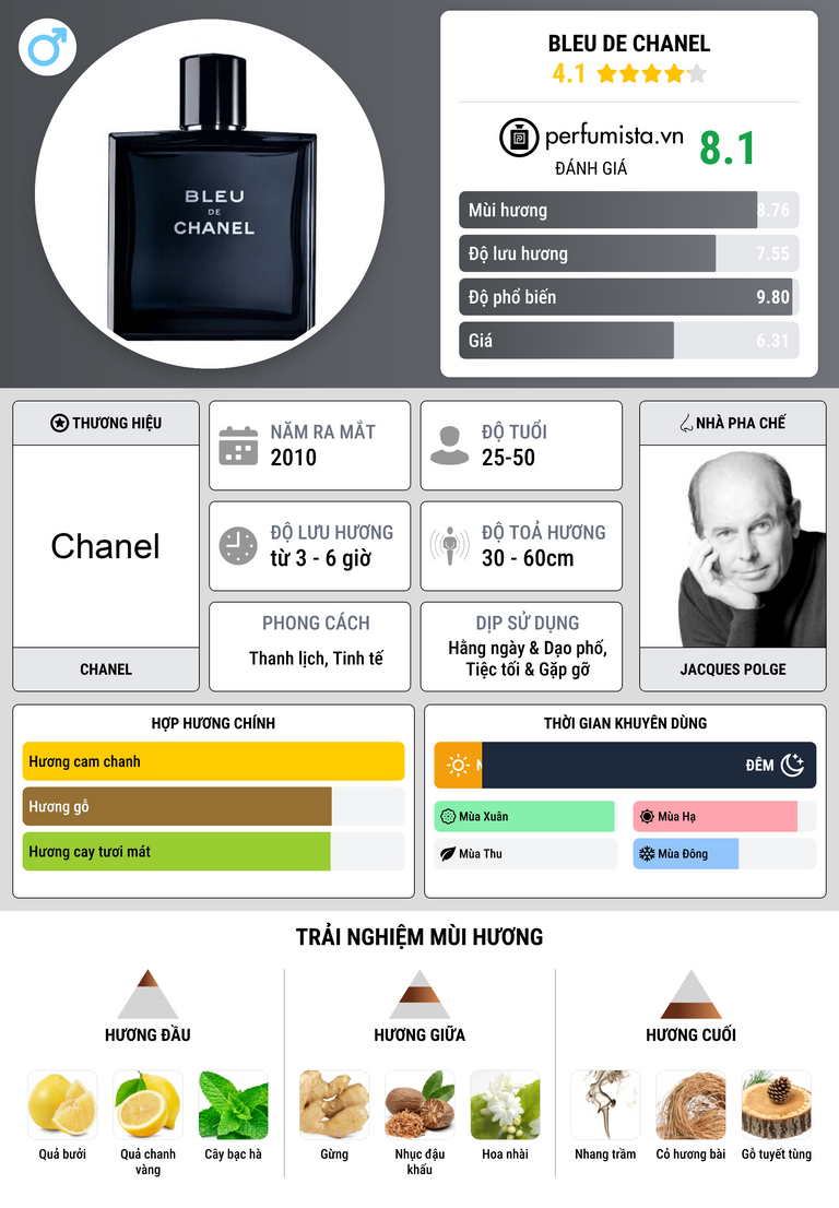 Thông tin chi tiết Bleu de Chanel