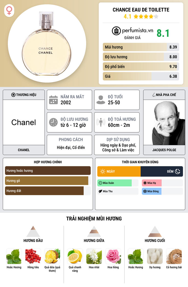 Thông tin chi tiết Chance Eau de Toilette