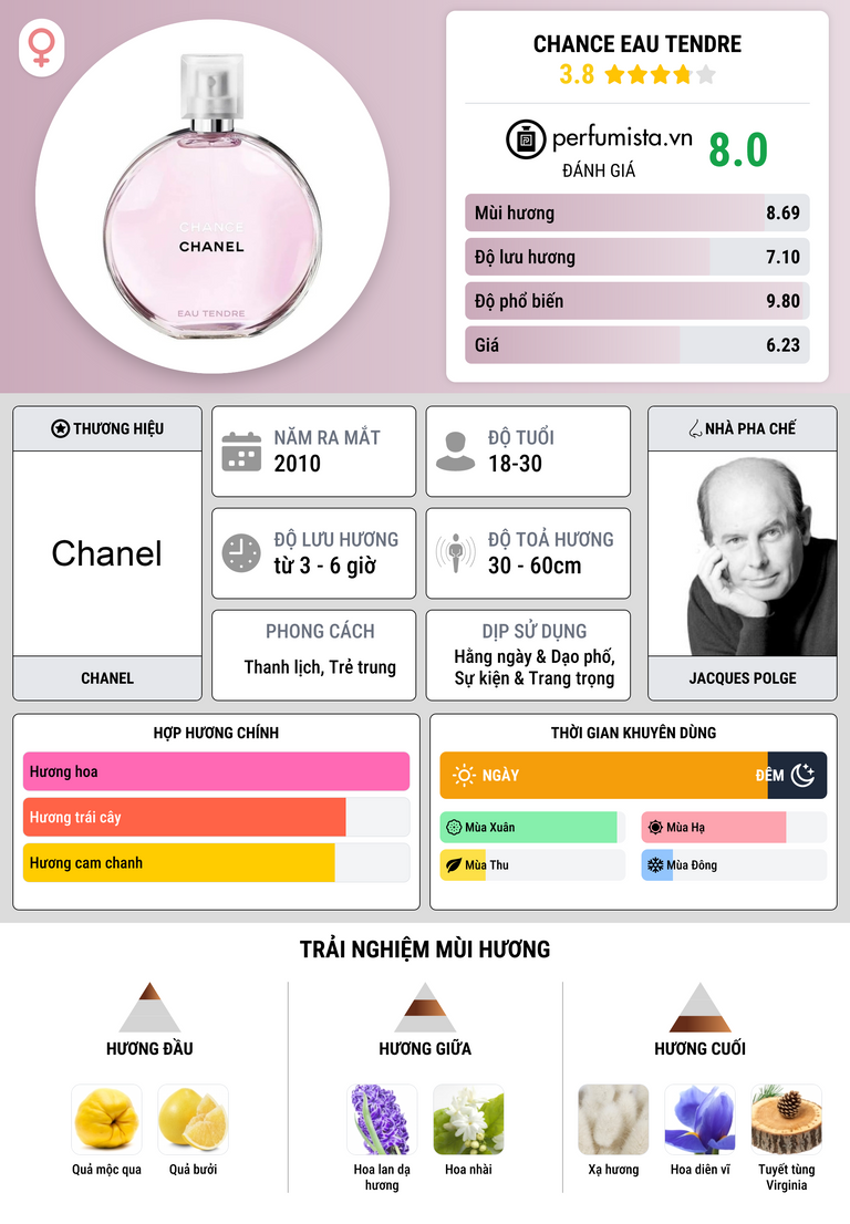 Thông tin chi tiết Chance Eau Tendre
