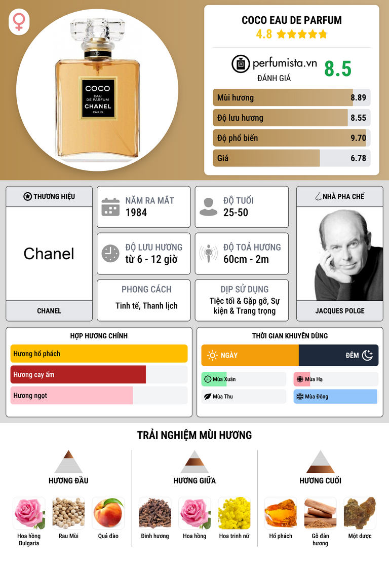 Thông tin chi tiết Coco Eau de Parfum