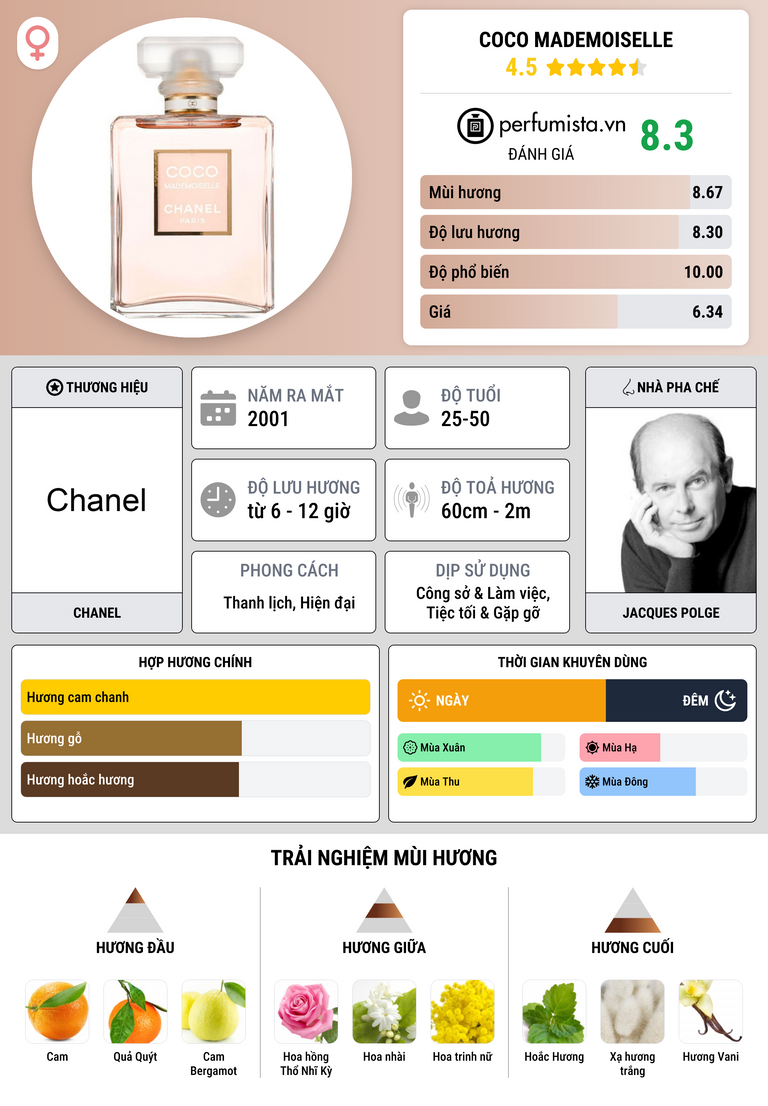 Thông tin chi tiết Coco Mademoiselle