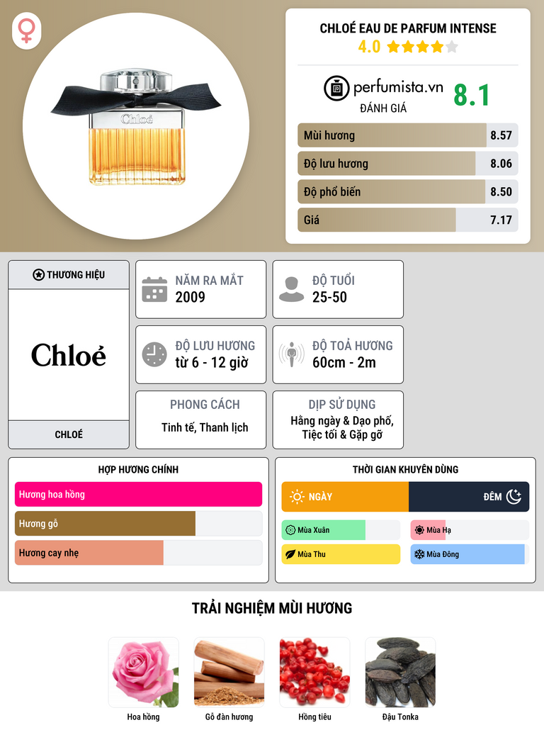 Thông tin chi tiết Chloé Eau de Parfum Intense