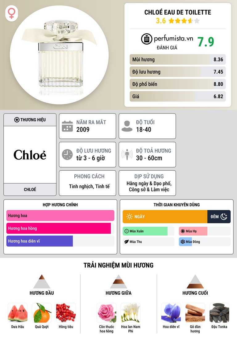 Thông tin chi tiết Chloé Eau de Toilette
