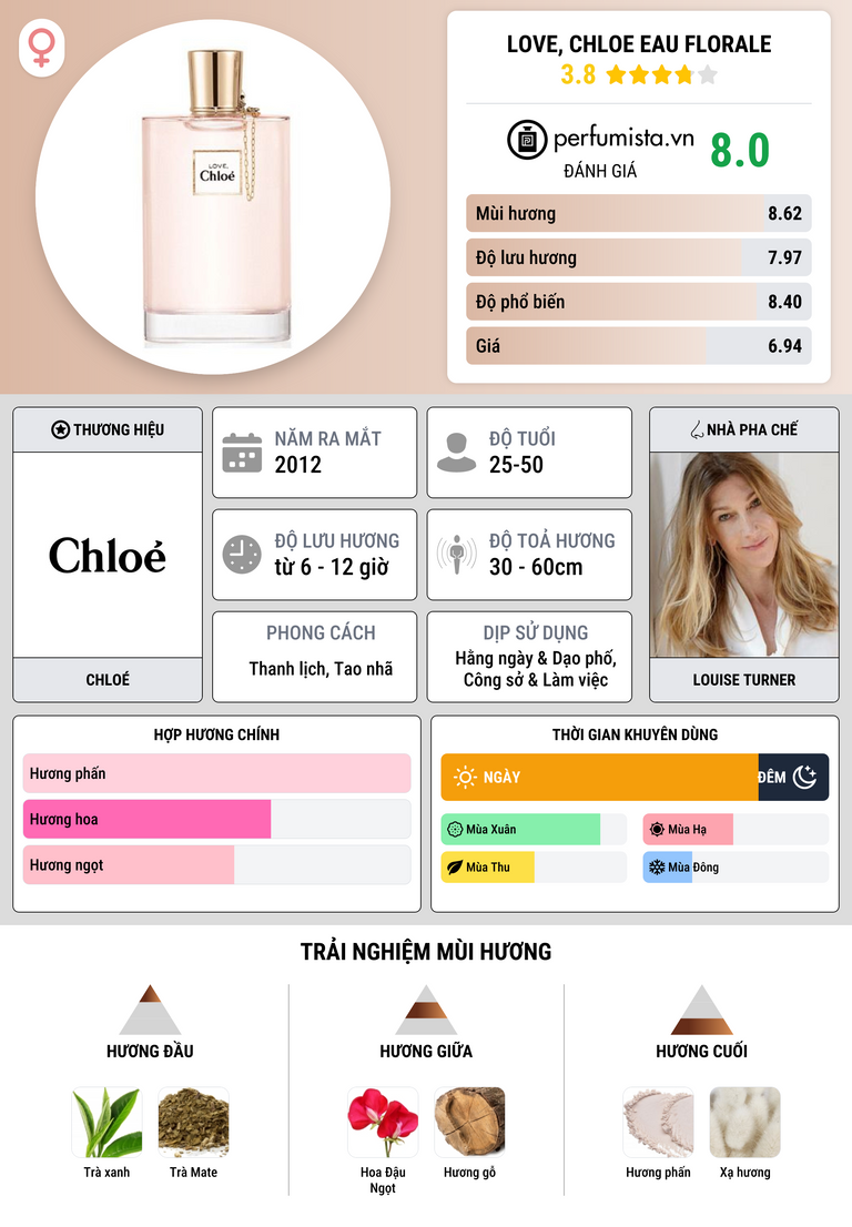 Thông tin chi tiết Love, Chloe Eau Florale