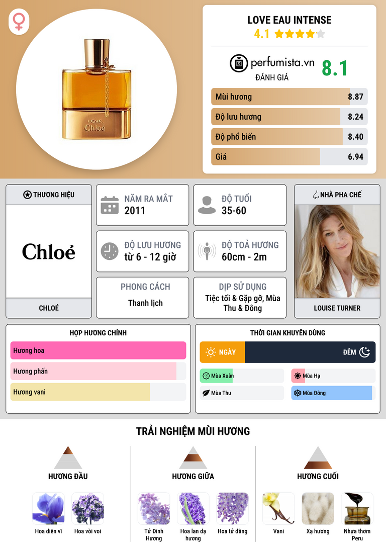 Thông tin chi tiết Love Eau Intense