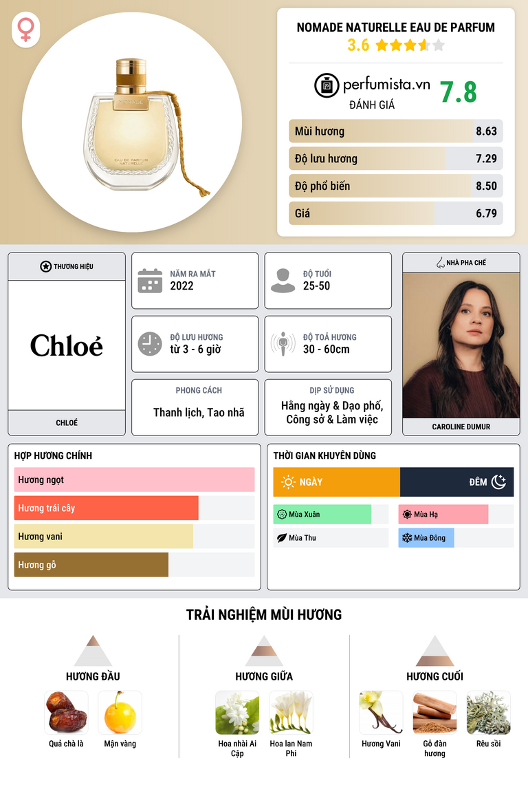 Thông tin chi tiết Nomade Naturelle Eau de Parfum