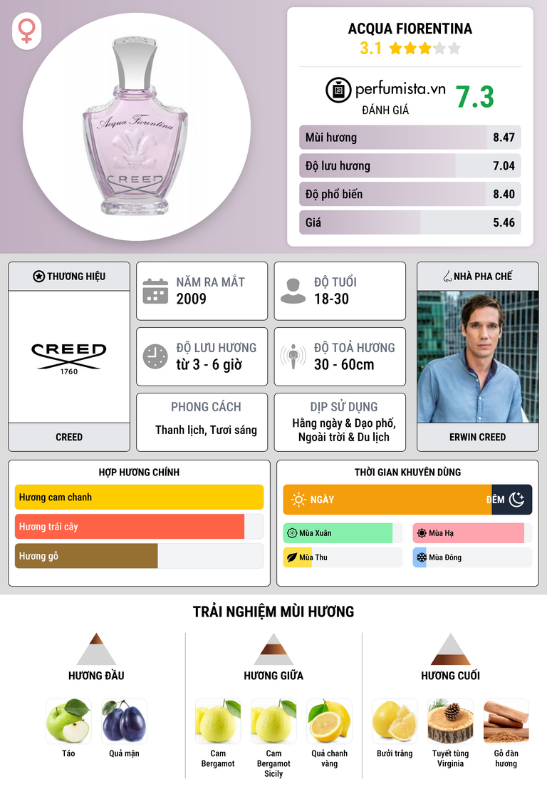 Thông tin chi tiết Acqua Fiorentina