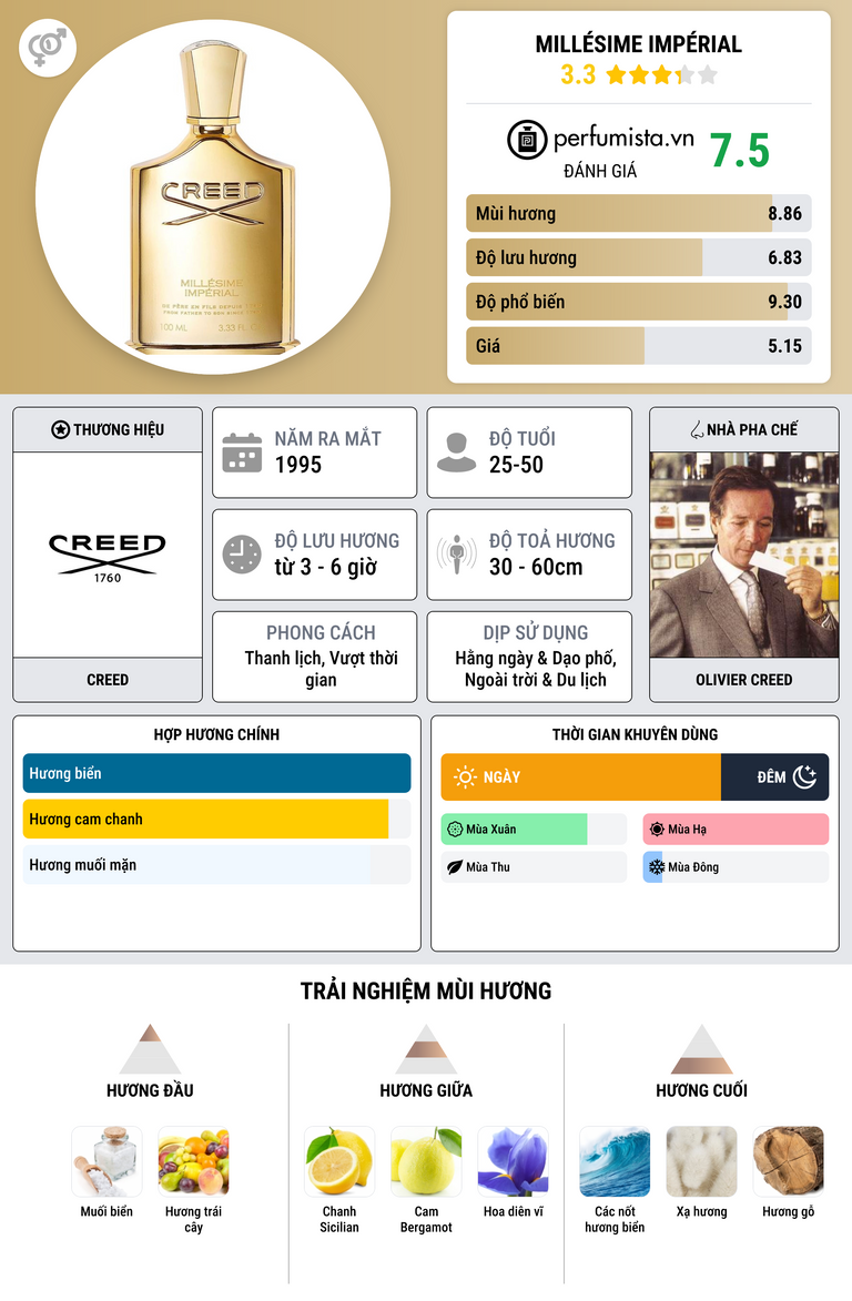 Thông tin chi tiết Millésime Impérial