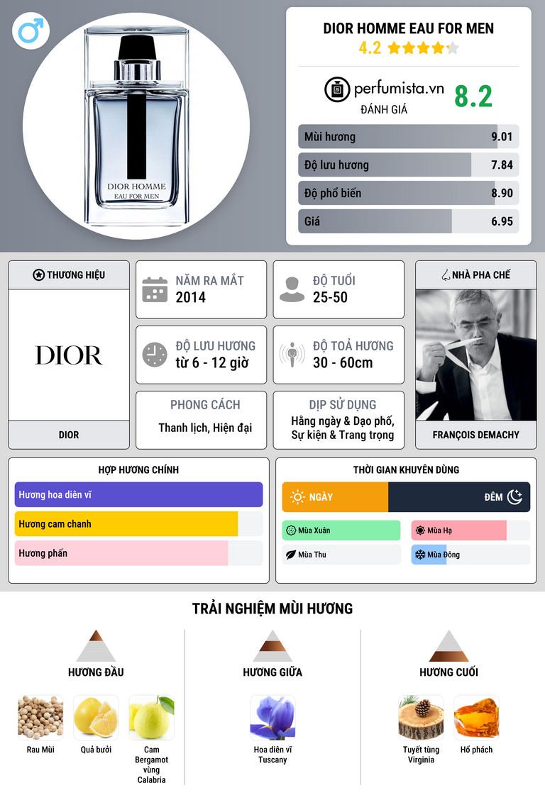 Thông tin chi tiết Dior Homme Eau for Men