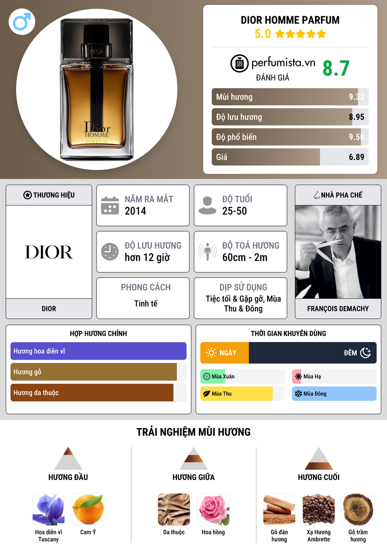 Thông tin chi tiết Dior Homme Parfum