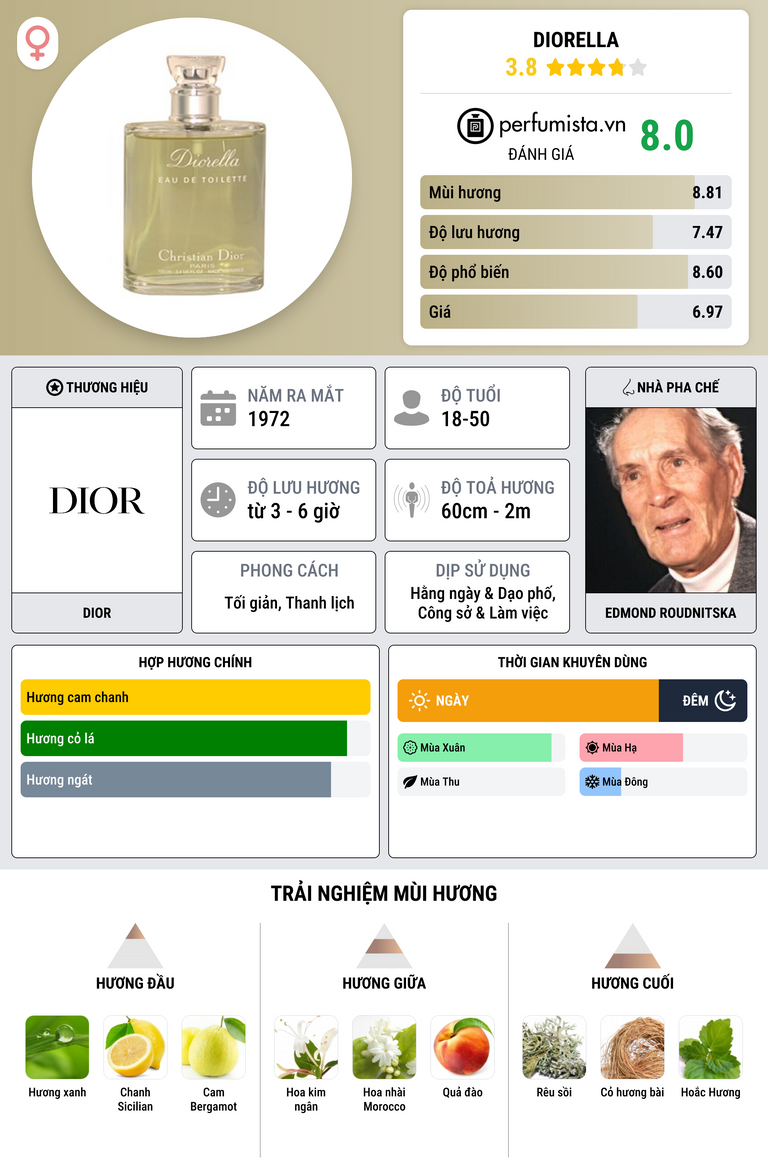 Thông tin chi tiết Diorella