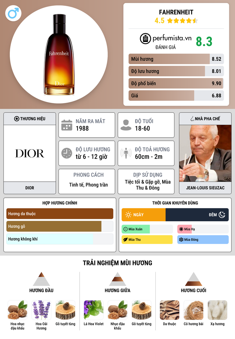 Thông tin chi tiết Fahrenheit