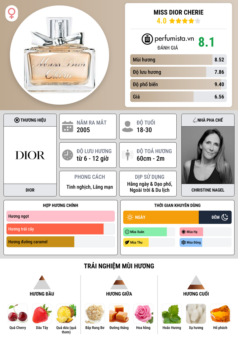 Thông tin chi tiết Miss Dior Cherie