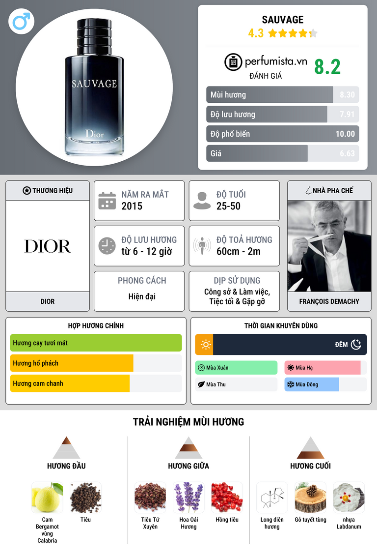 Thông tin chi tiết Sauvage