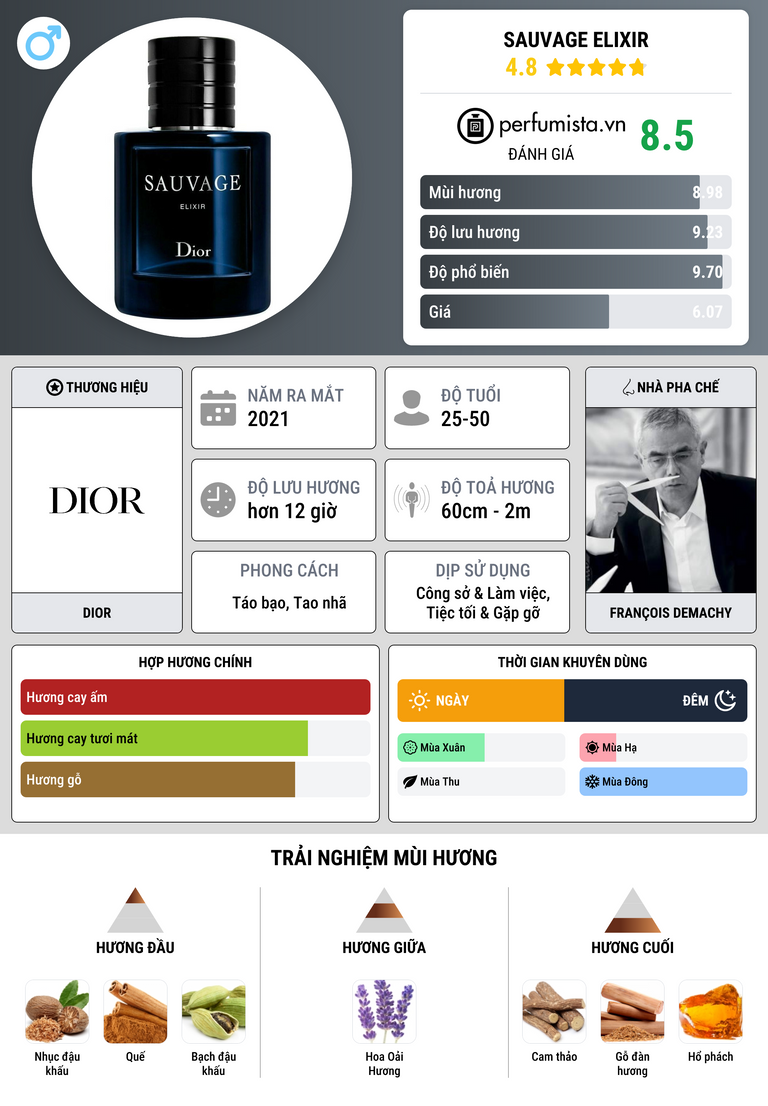 Thông tin chi tiết Sauvage Elixir