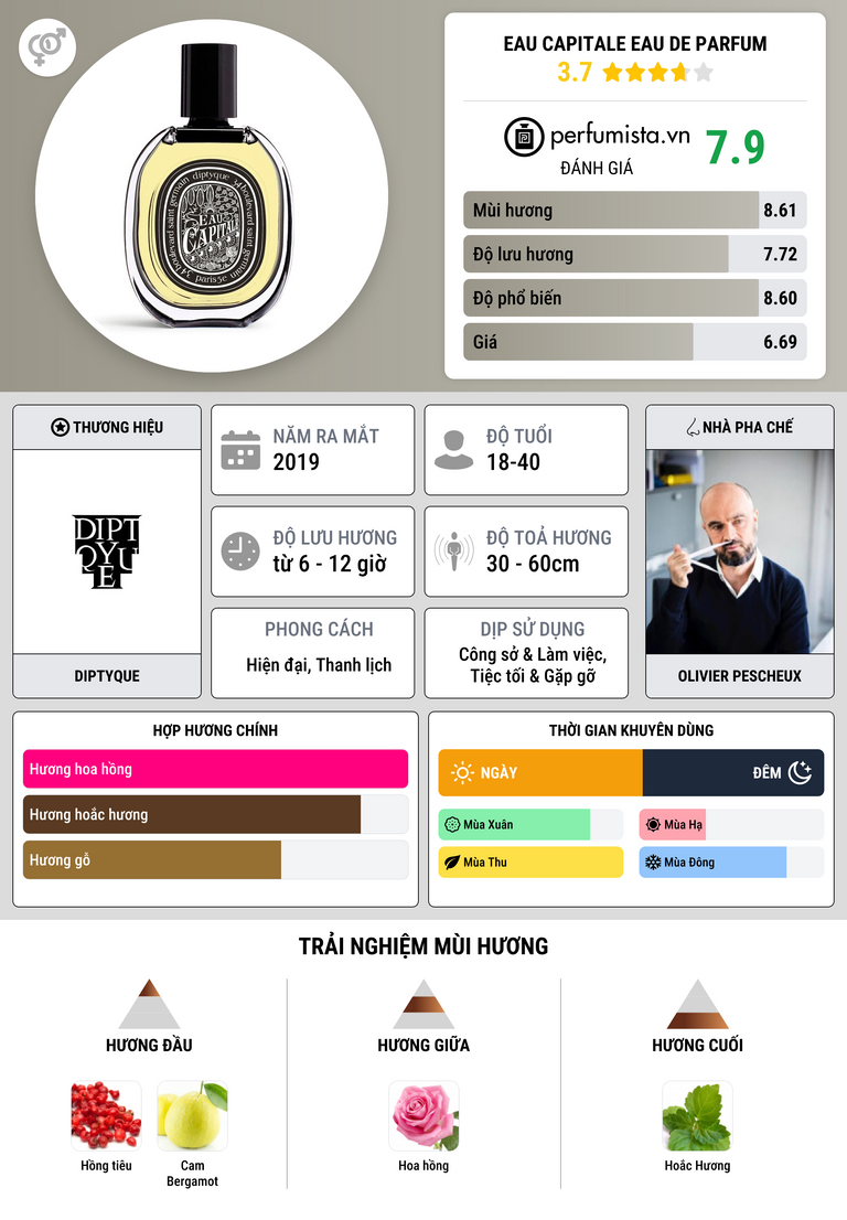 Thông tin chi tiết Eau Capitale Eau de Parfum