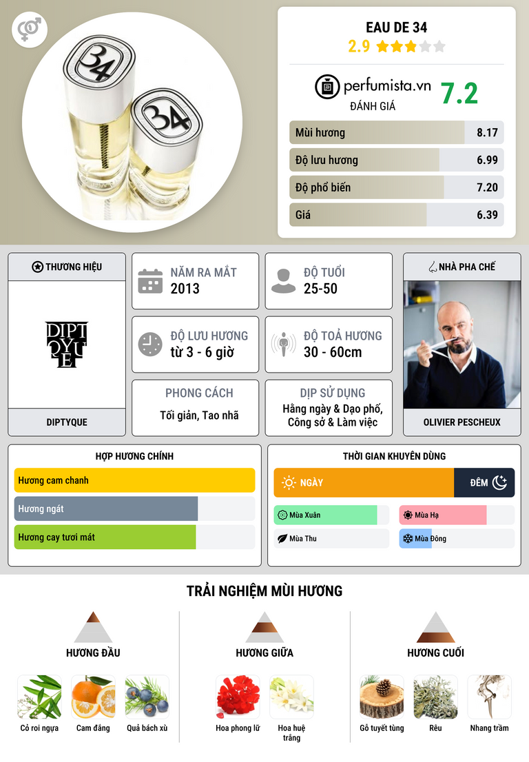 Thông tin chi tiết Eau de 34