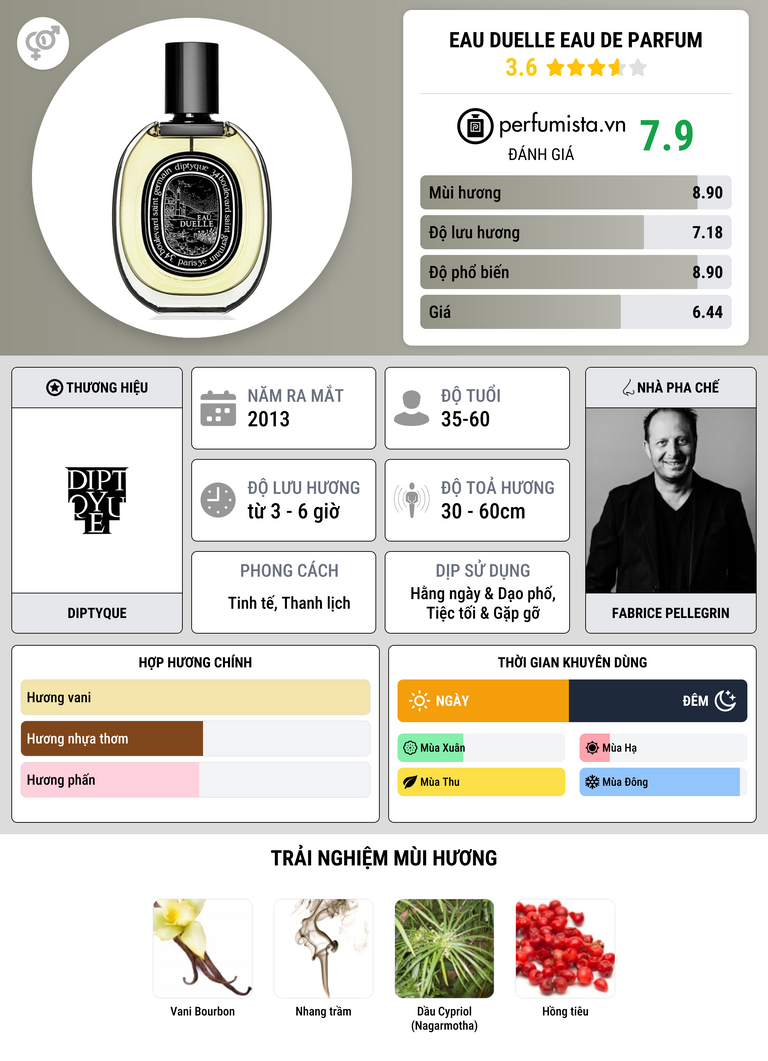 Thông tin chi tiết Eau Duelle Eau de Parfum